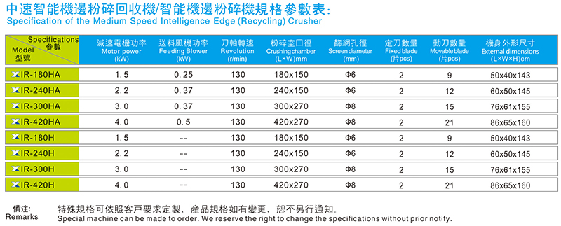 中速智能機(jī)邊粉碎（回收）機(jī)規(guī)格參數(shù)表