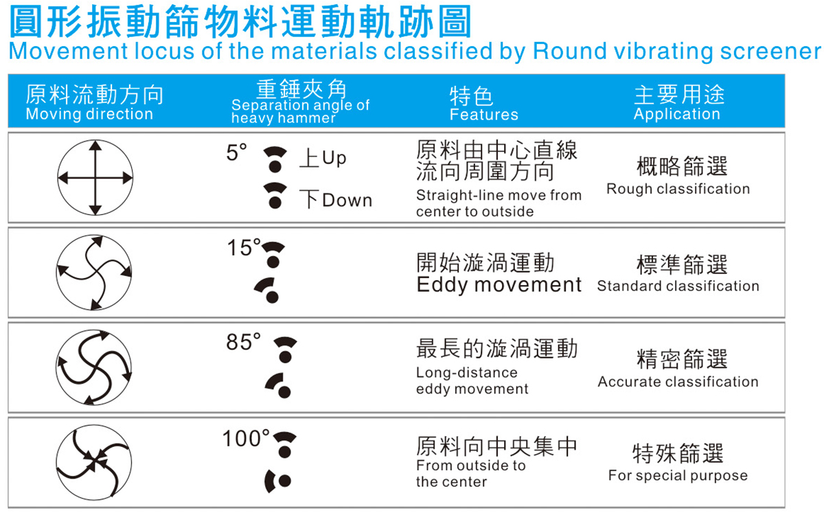 圓形震動篩料機(jī)運(yùn)動軌跡圖